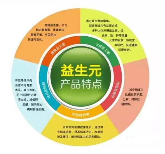 龍氏益生元長(zhǎng)期服用會(huì)有什么作用?坤宇實(shí)業(yè)為 你講解(圖4)